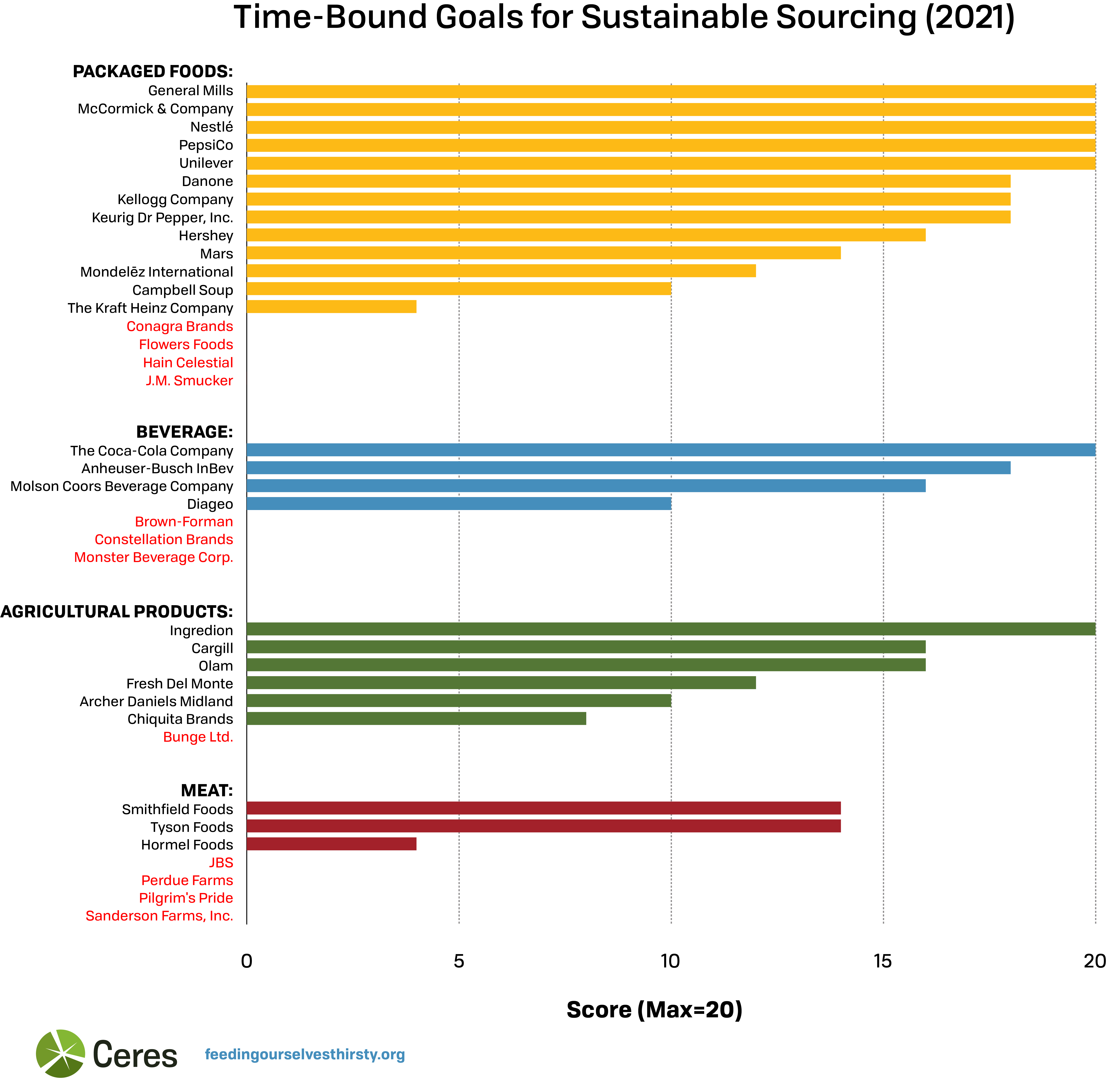 Time-bound goals graph