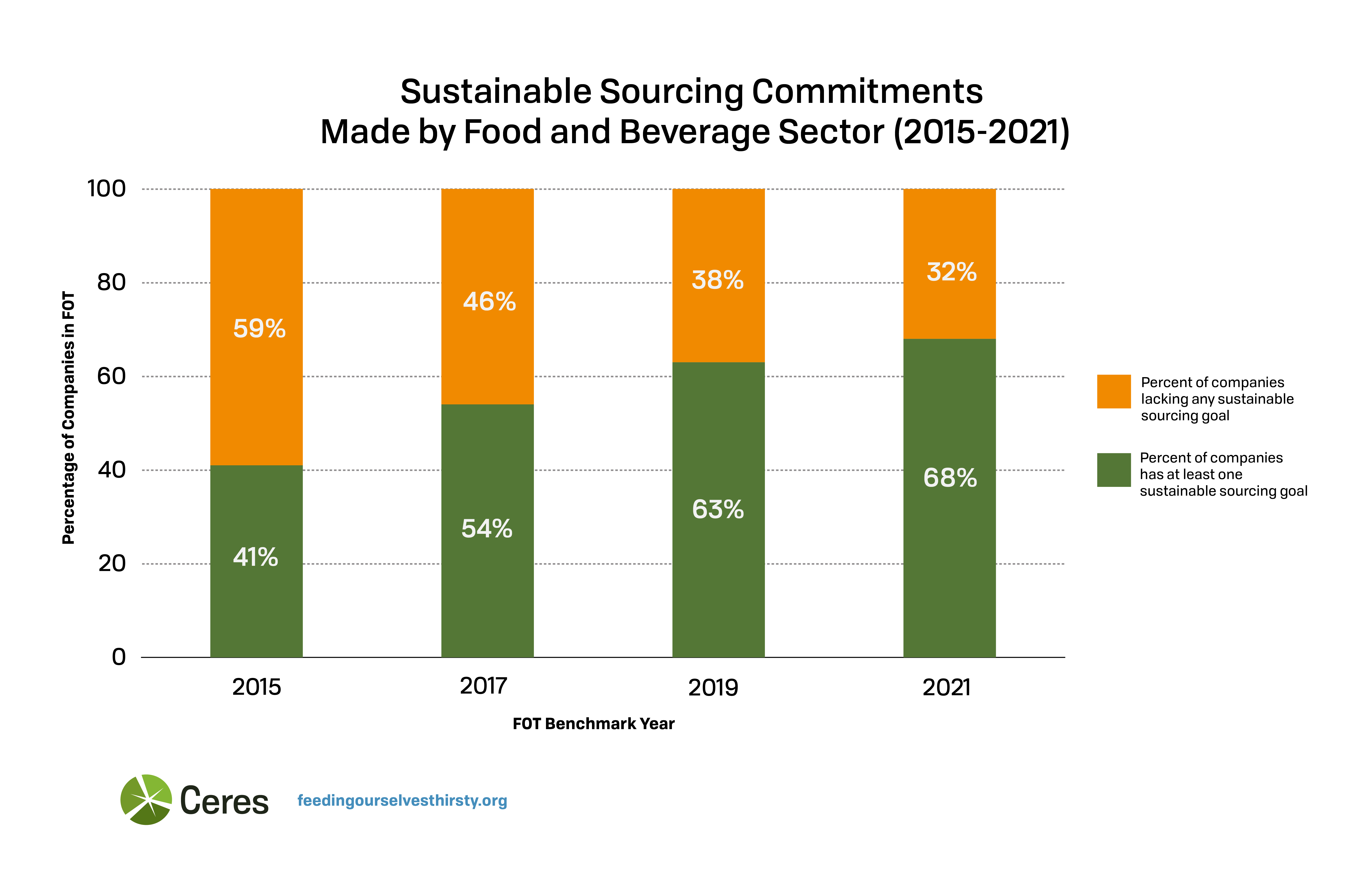 Sustainable Sourcing Commitments Graph