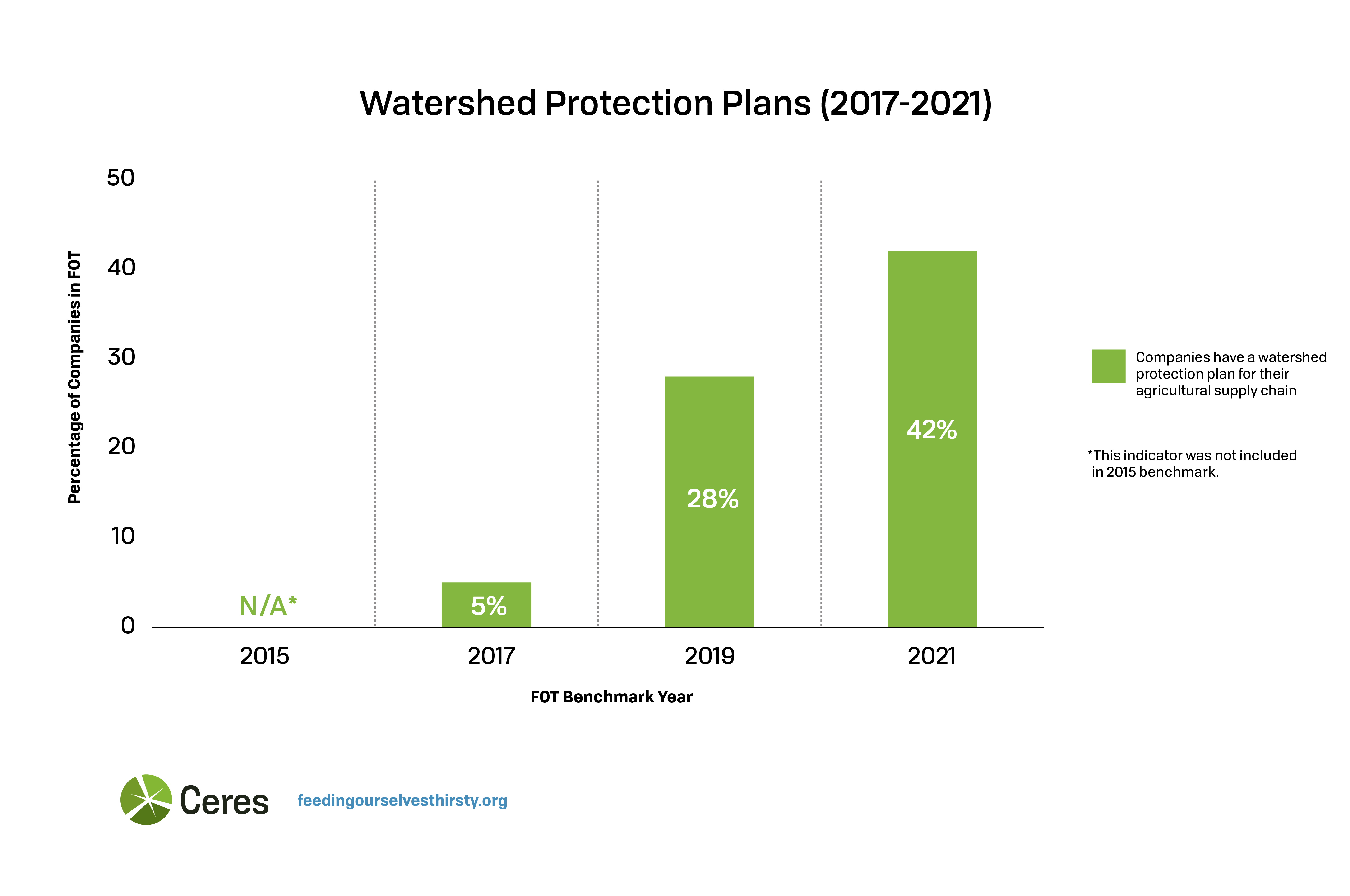 Watershed Protection Plans Graph