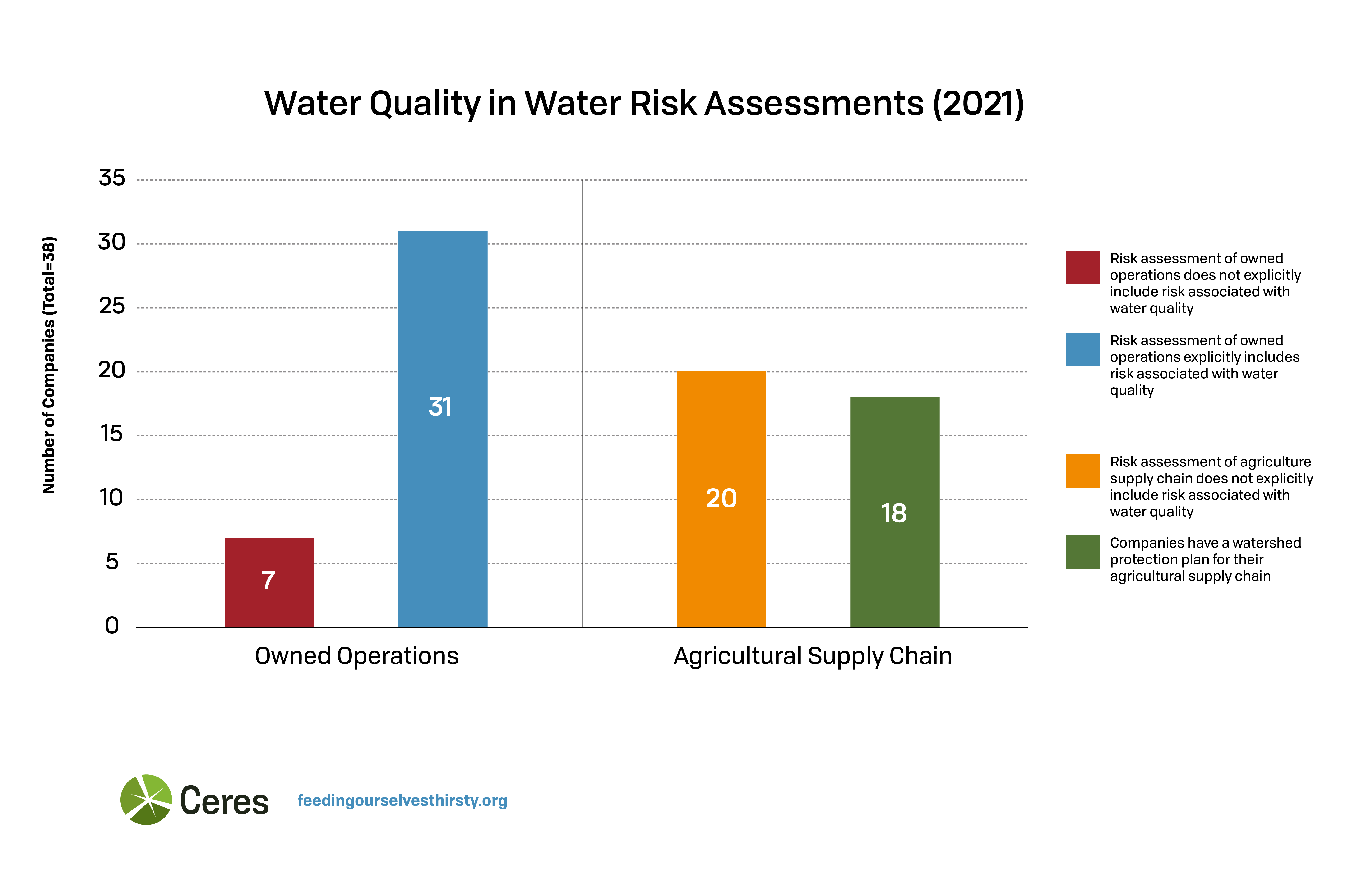 Water Quality Graph